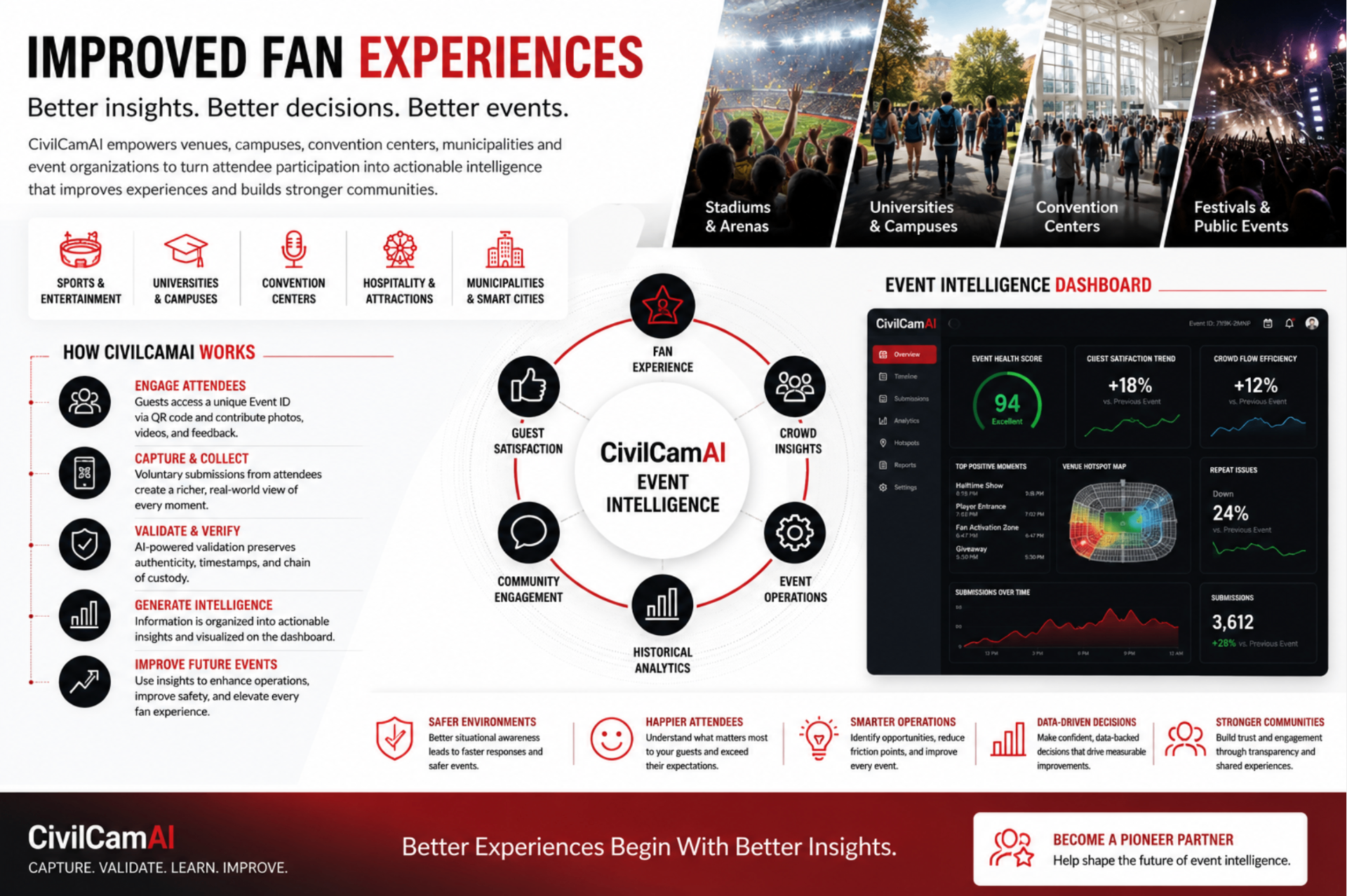 CivilCamAI Improved Fan Experiences — Event Intelligence Platform overview infographic