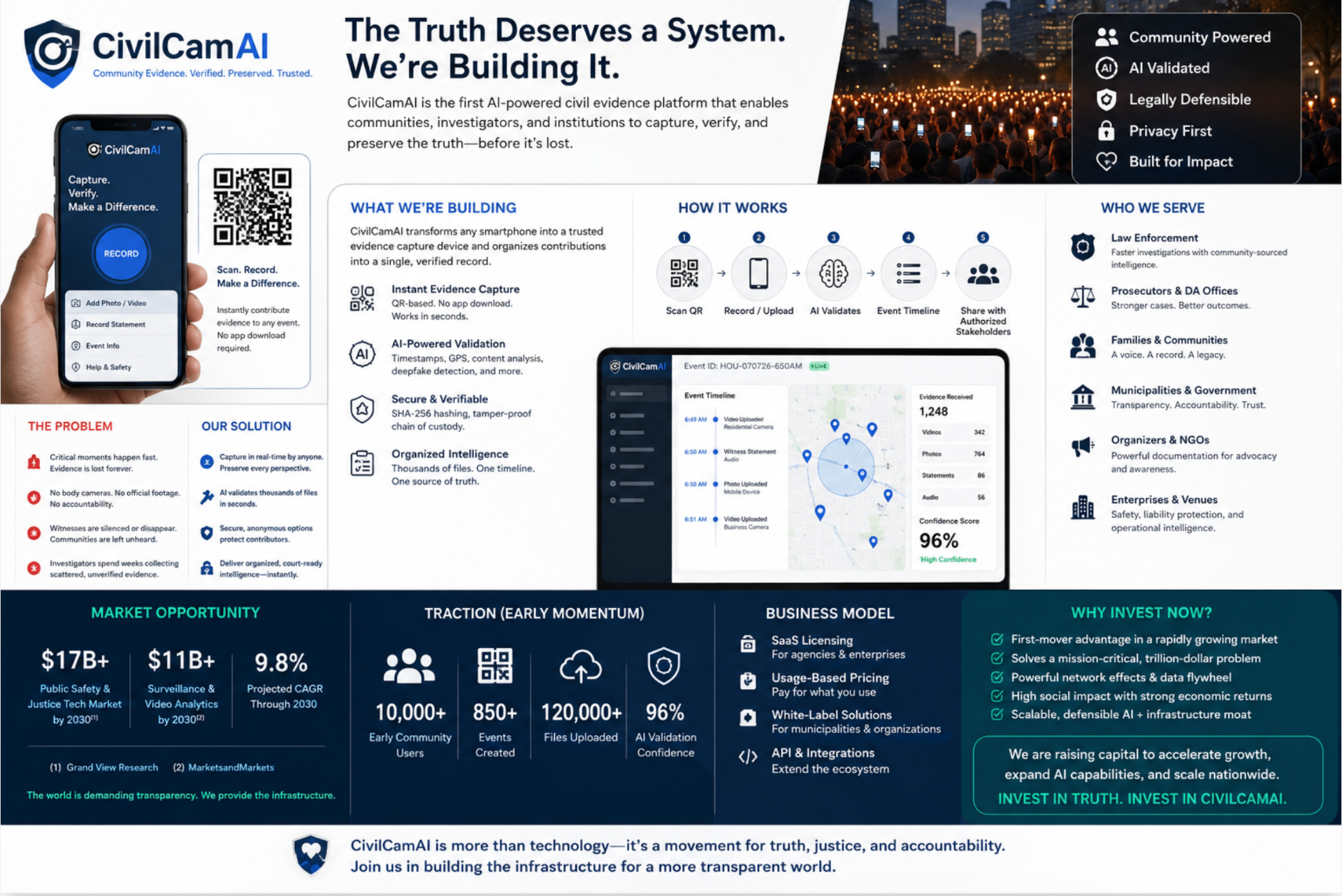 CivilCamAI overview: what we're building, how it works, who we serve, market opportunity, traction, business model, and why invest now