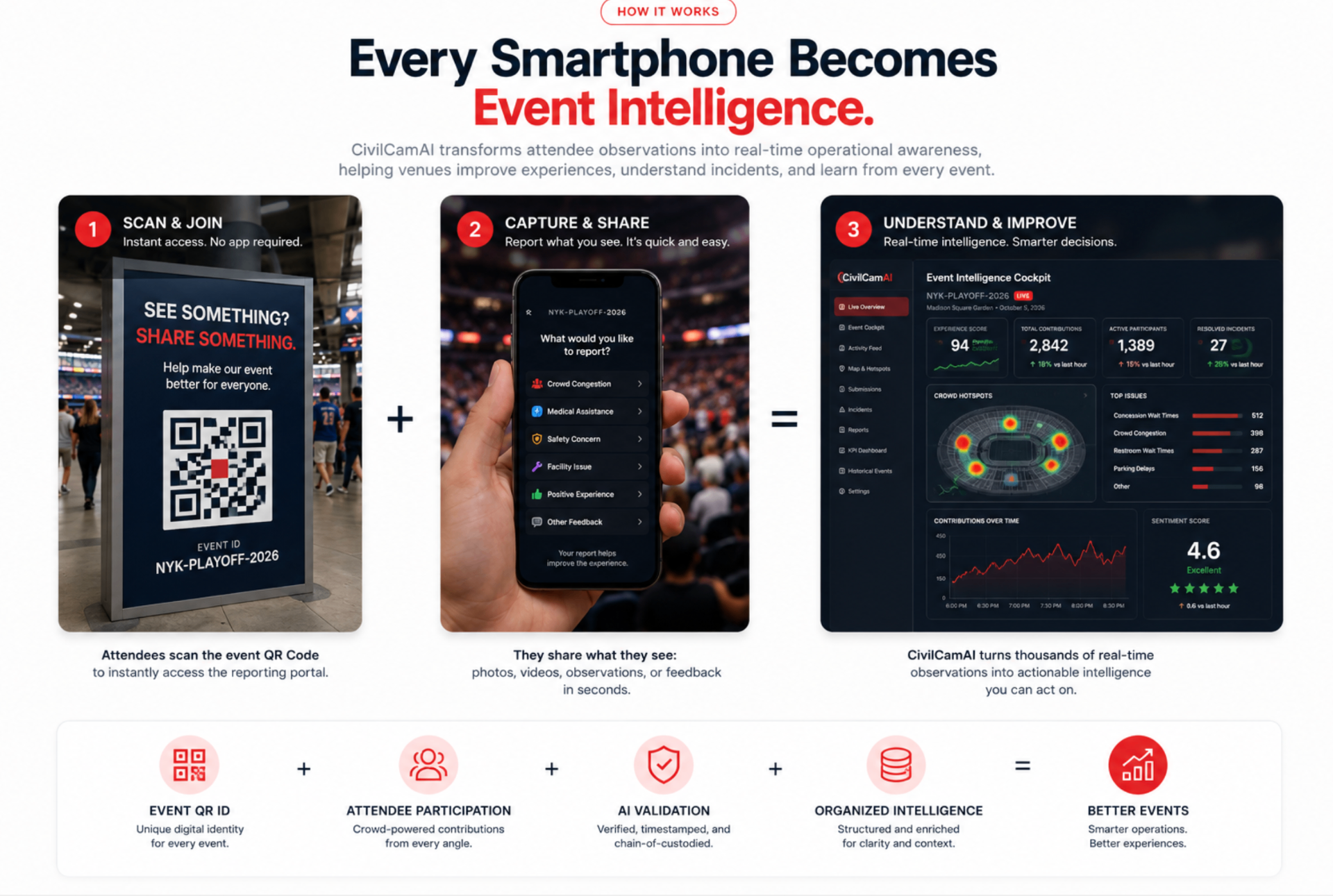 How CivilCamAI works: attendees scan an event QR code to join, capture and share what they see, and CivilCamAI turns real-time observations into actionable event intelligence