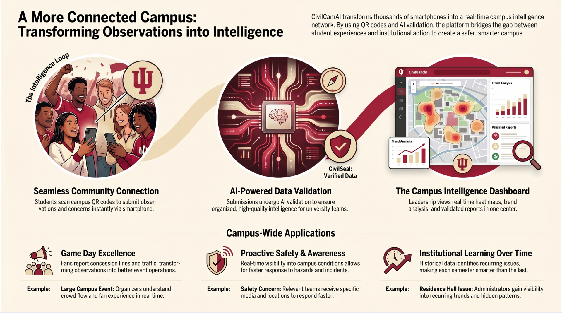 A More Connected Campus: Transforming Observations into Intelligence — infographic showing the CivilCamAI intelligence loop, AI-powered data validation, campus intelligence dashboard, and campus-wide applications for Indiana University