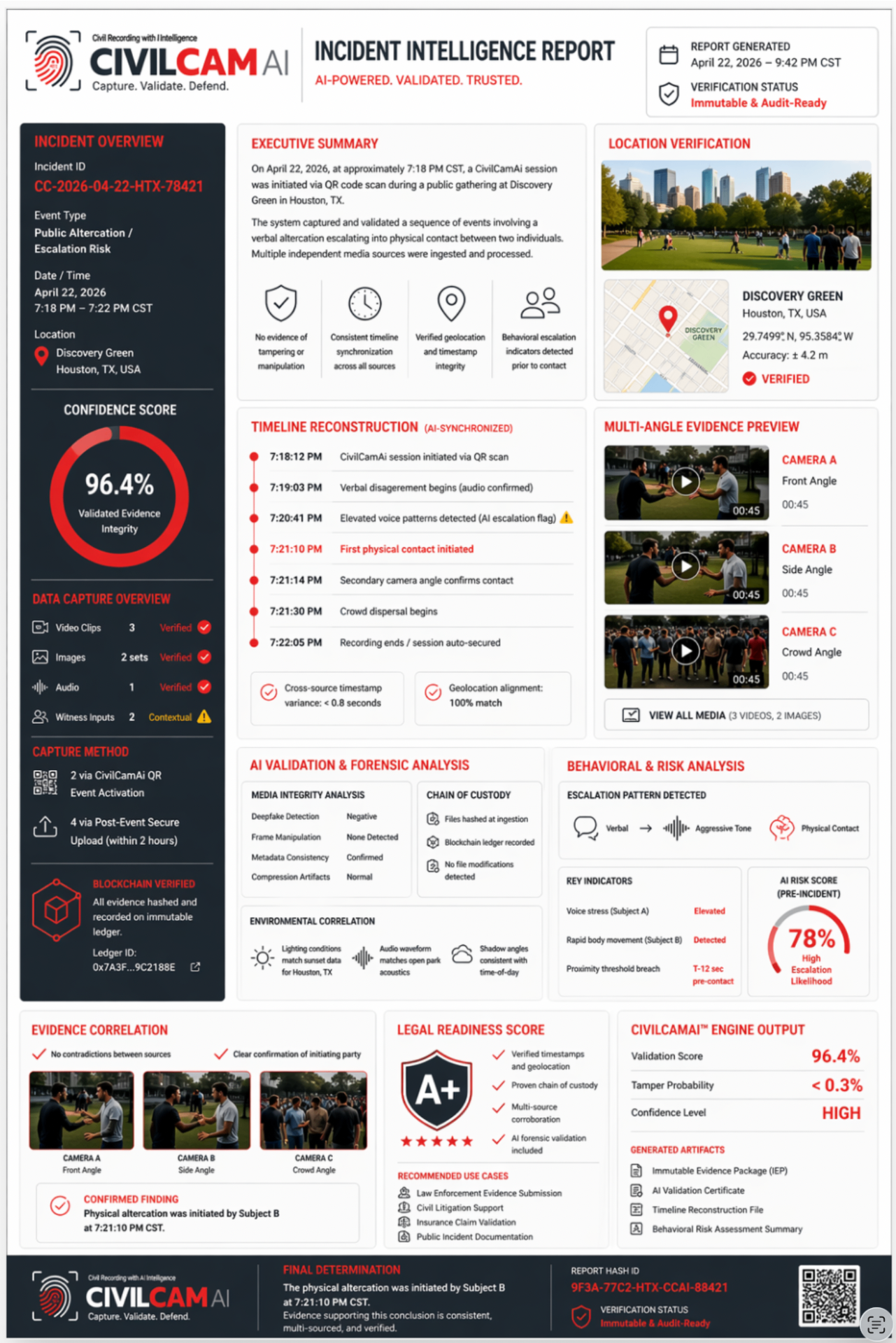 CivilCam AI Incident Intelligence Report — full forensic dossier with timeline reconstruction, multi-angle evidence, AI validation, and legal readiness score