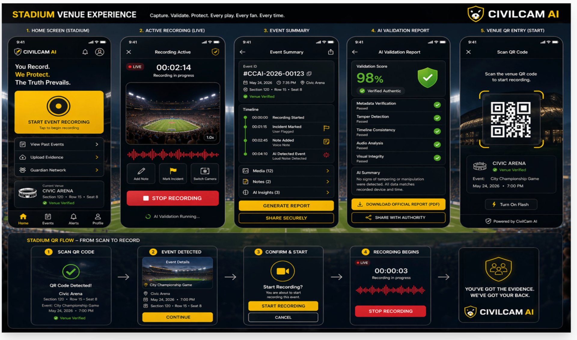 CivilCam AI mobile app — five-screen stadium venue flow showing QR scan, recording, event summary, and AI validation report