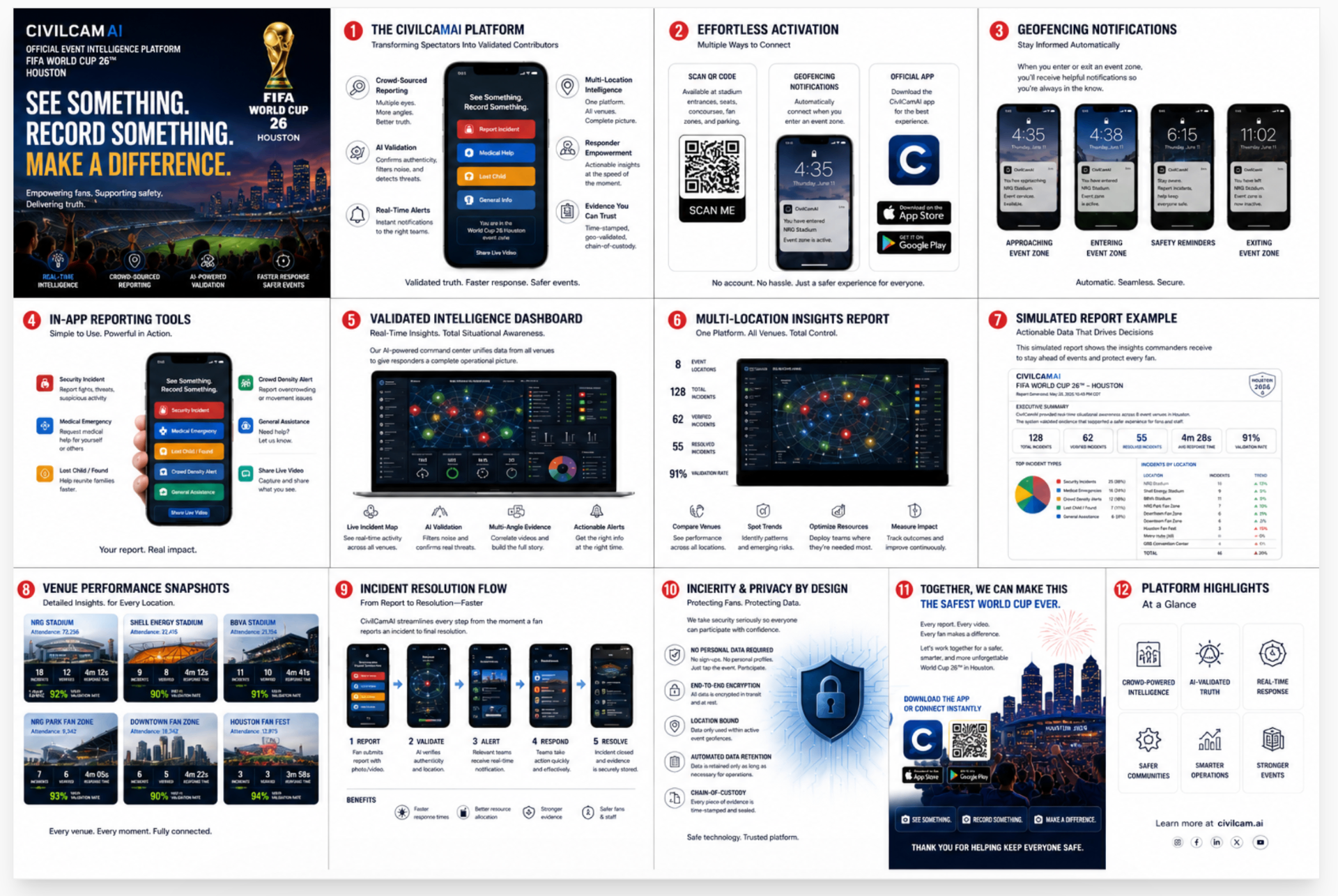 CivilCamAi platform overview for FIFA World Cup 26 Houston — reporting tools, geofencing notifications, validated intelligence dashboard, multi-location insights, and platform highlights